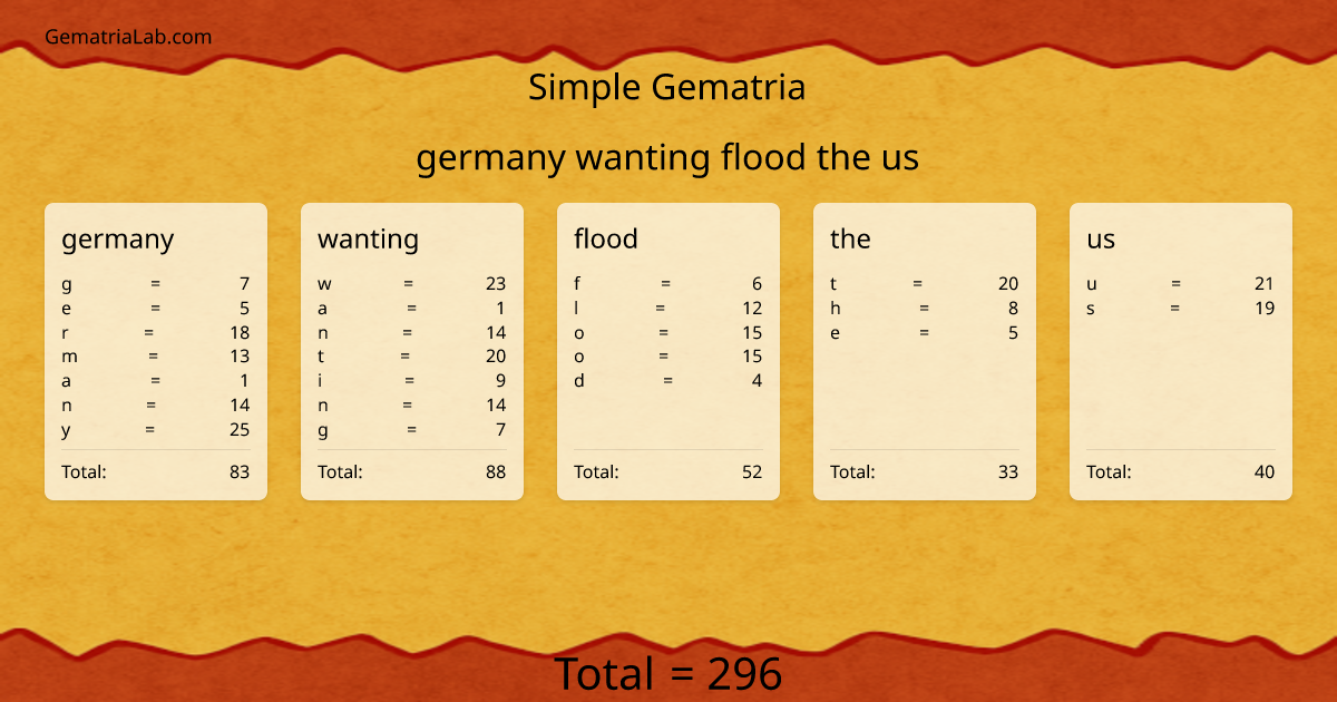 germany wanting flood the us in simple Gematria